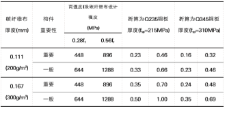 鋼板與碳纖維布抗剪加固等強換算結果表 鋼板與碳纖維布抗剪加(jiā)固等強換算結果表